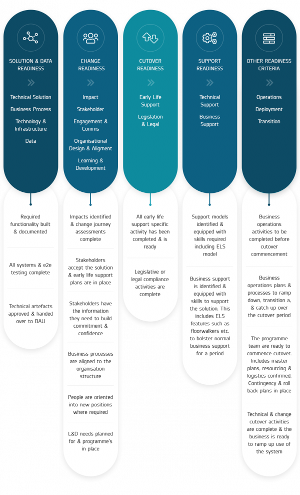 Circini Proceed Framework