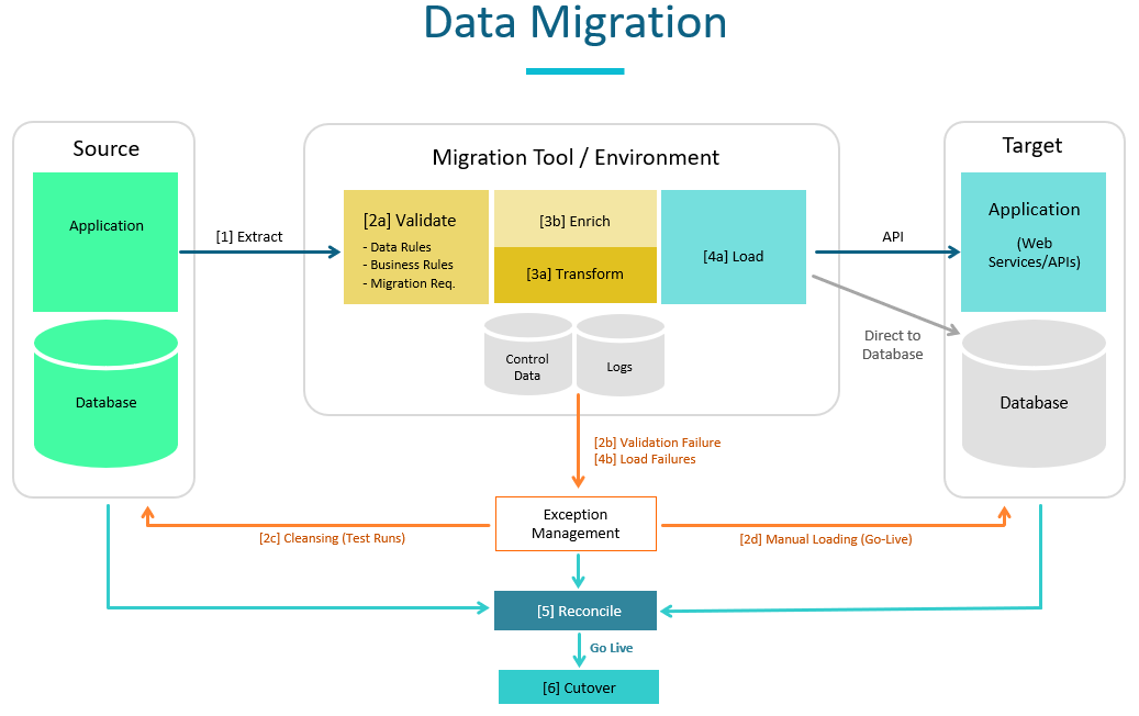 Circini - Data migration