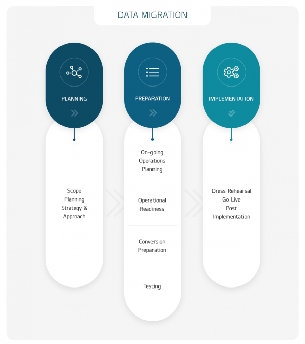 Circini Data Migration Overview